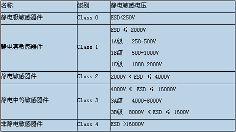 ESD测试标准_ESD测试等级